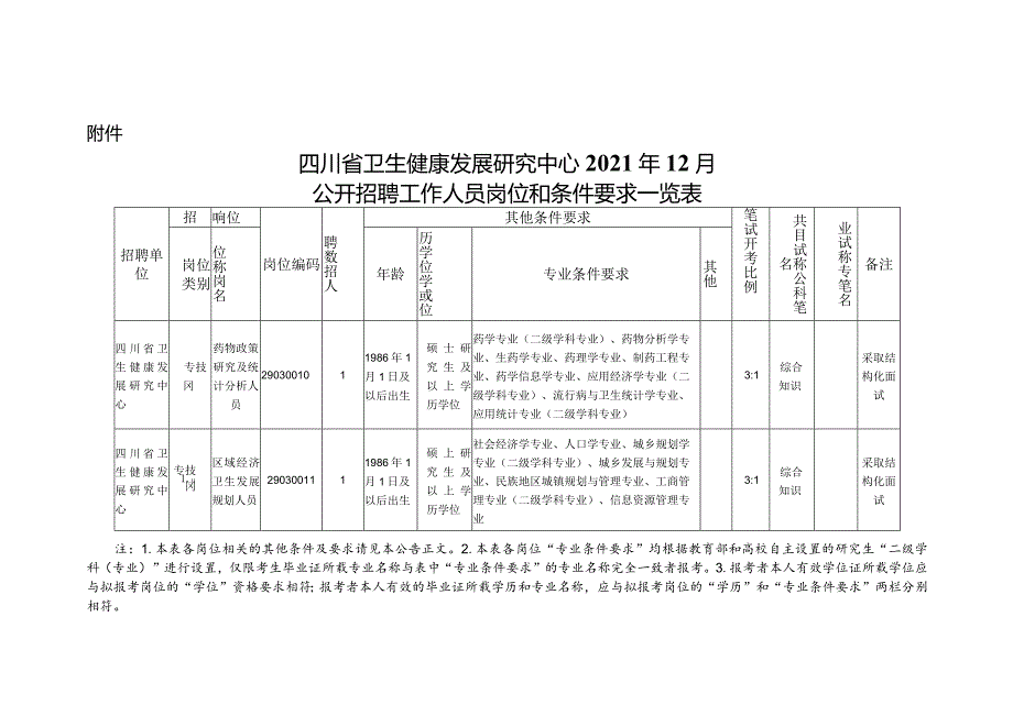 四川省卫生健康发展研究中心2021年12月公开招聘工作人员岗位和条件要求一览表docx.docx_第1页