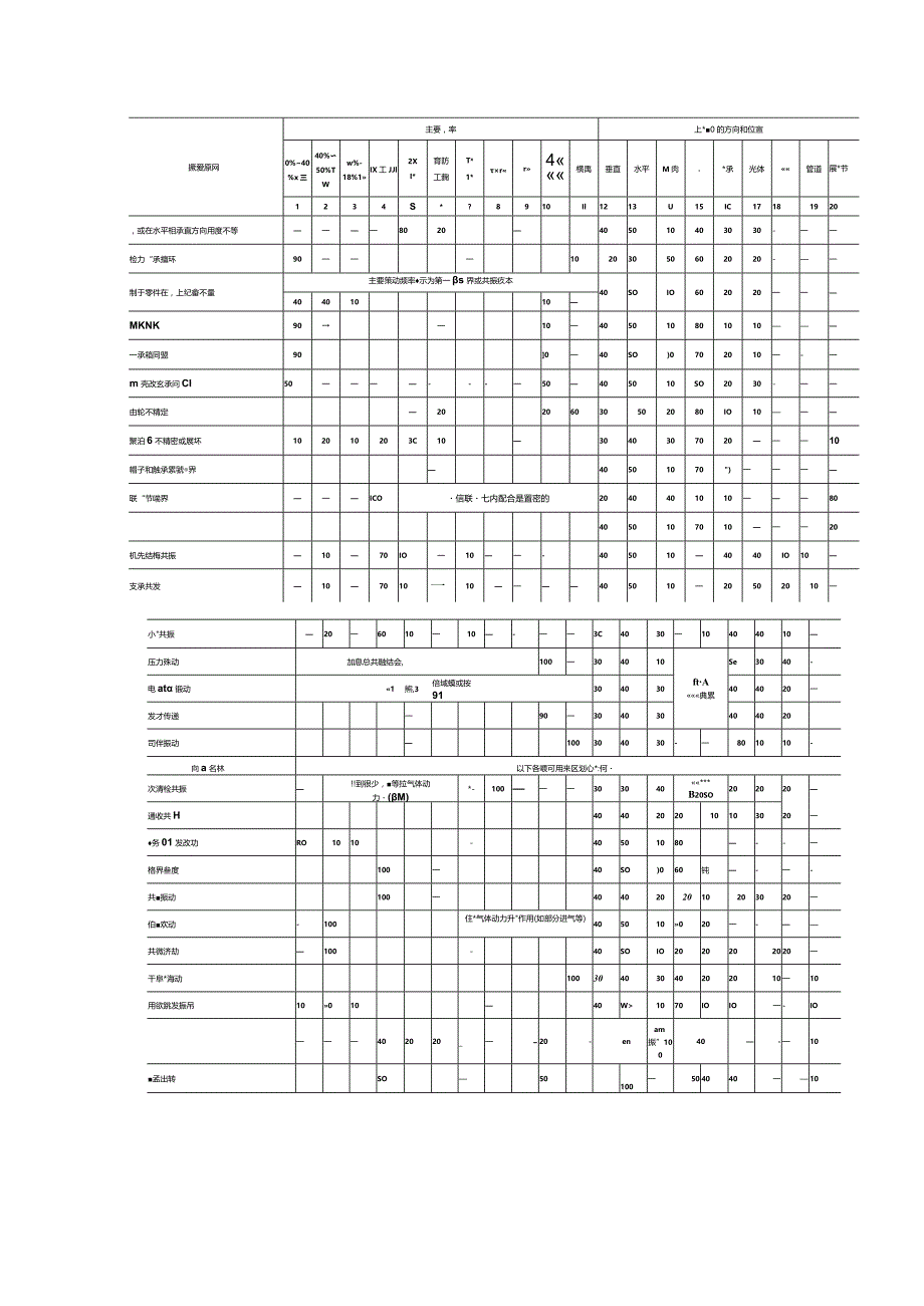 各类振动故障对应频率等多种特征分析.docx_第2页