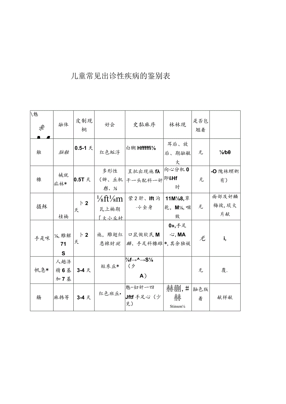 儿童常见出疹性疾病的鉴别表.docx_第1页