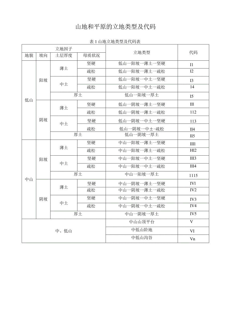 山地和平原的立地类型及代码.docx_第1页