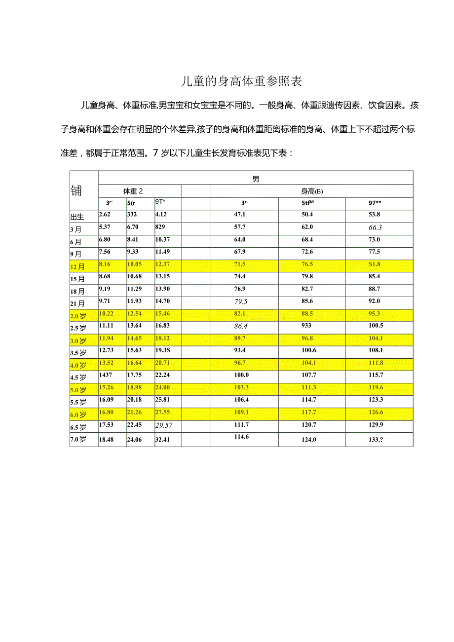 儿童的身高体重参照表.docx_第1页