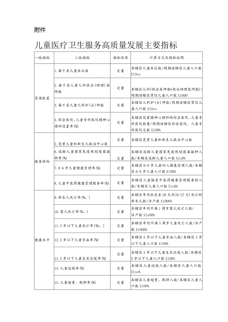 儿童医疗卫生服务高质量发展主要指标2024.docx_第1页