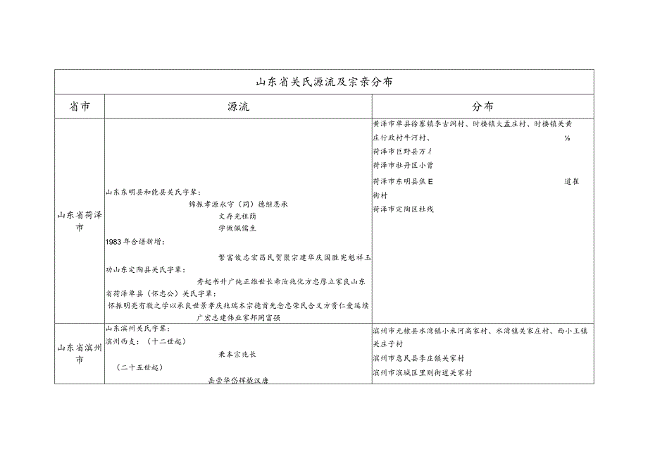 山东省关氏源流及宗亲分布.docx_第1页