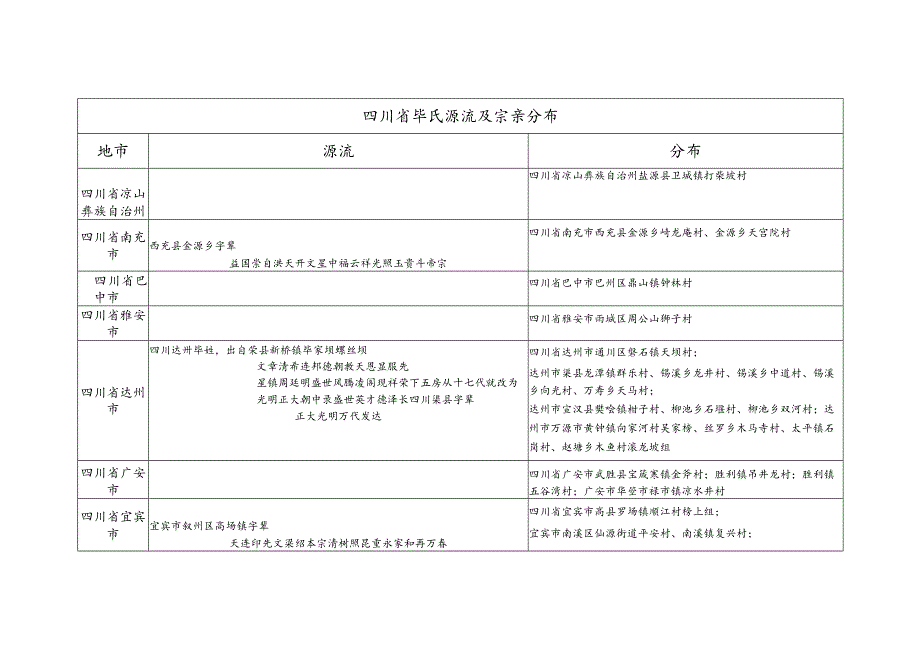 四川省毕氏源流及宗亲分布.docx_第1页