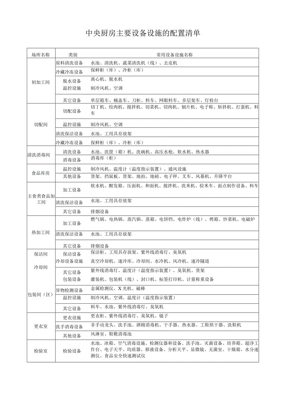 中央厨房主要设备设施的配置清单.docx_第1页