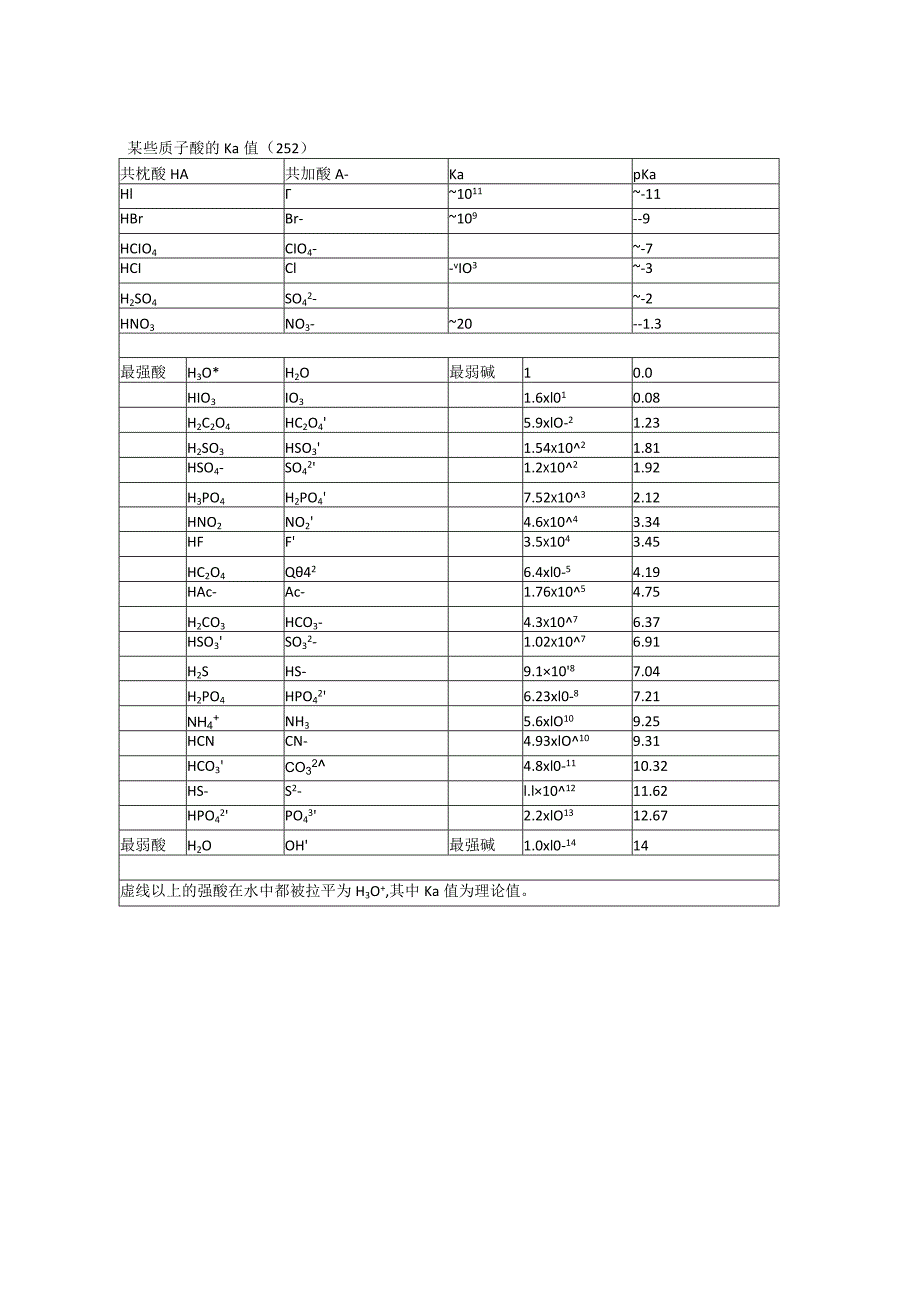 两张重要的表（氢氧化物沉淀的pH与酸的Ｋa）比较酸性和碱性强弱.docx_第2页