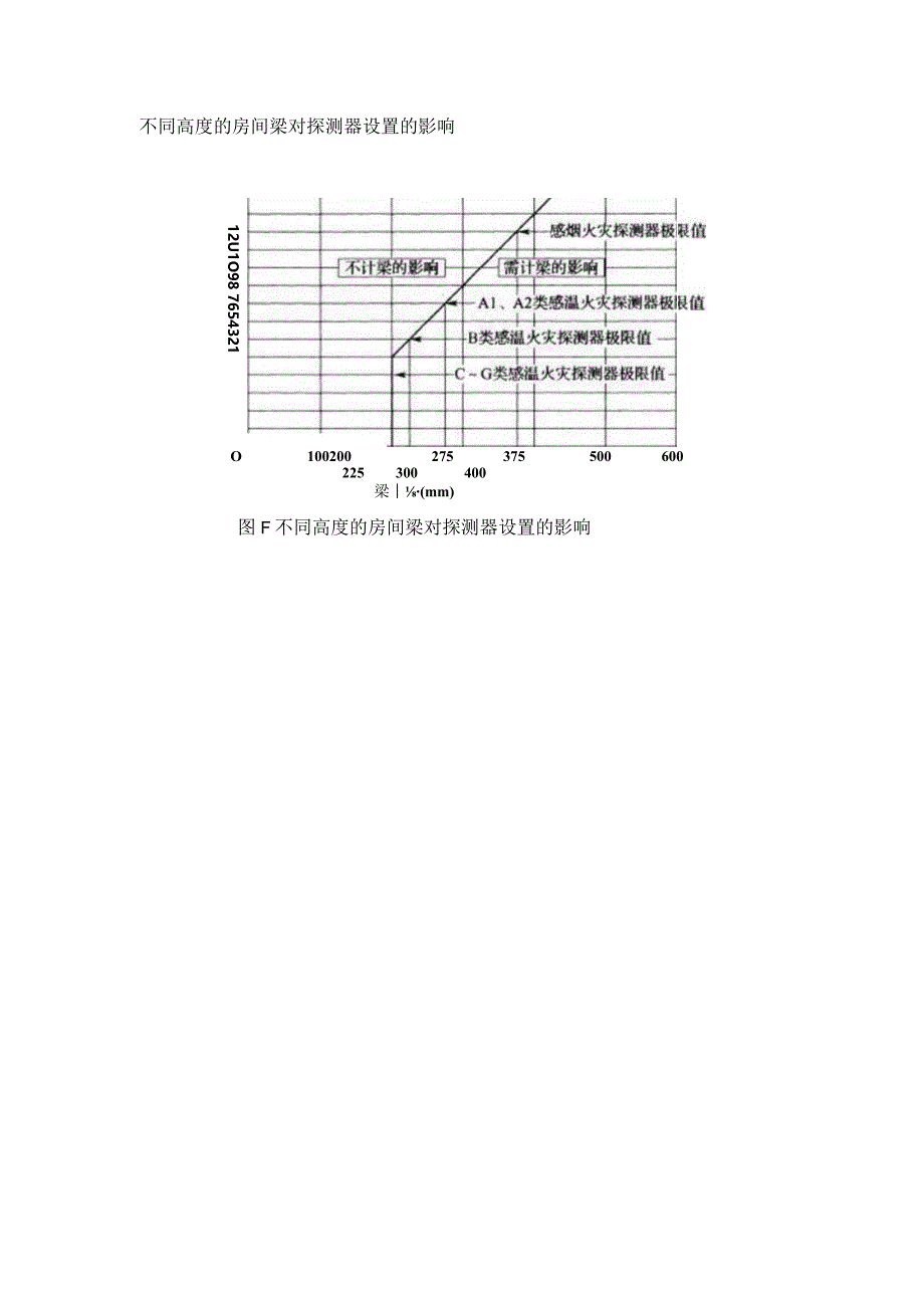 不同高度的房间梁对探测器设置的影响.docx_第1页