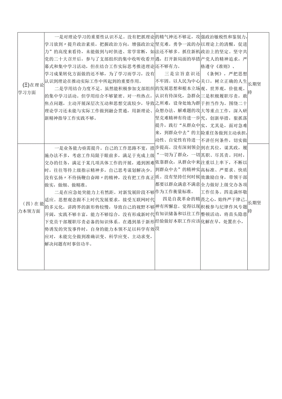 党员干部2022年度组织生活会六个方面个人对照检查存在问题整改清单.docx_第2页