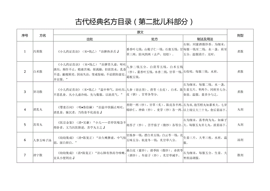 古代经典名方目1.docx_第1页