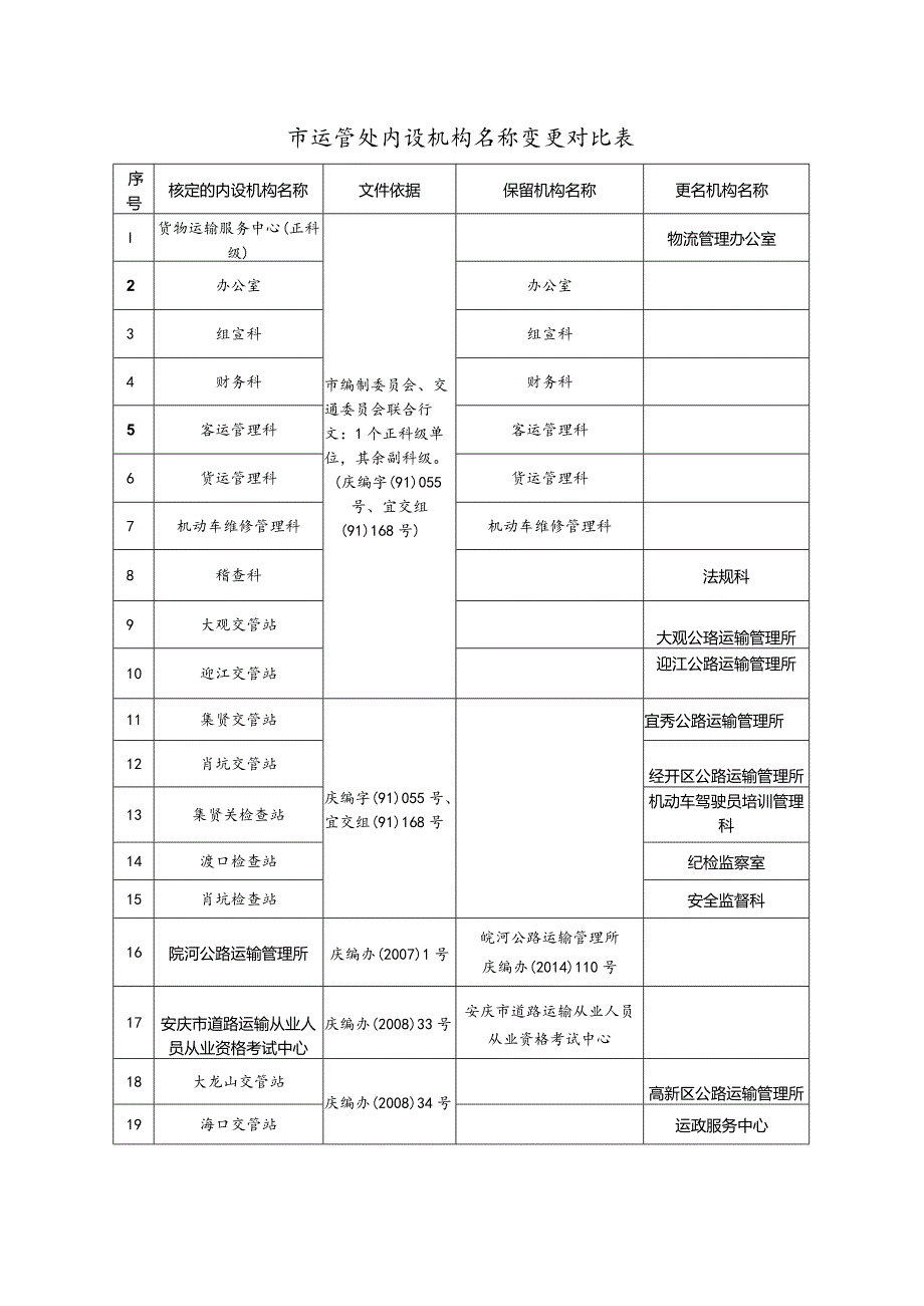 市运管处内设机构名称变更对比表.docx_第1页