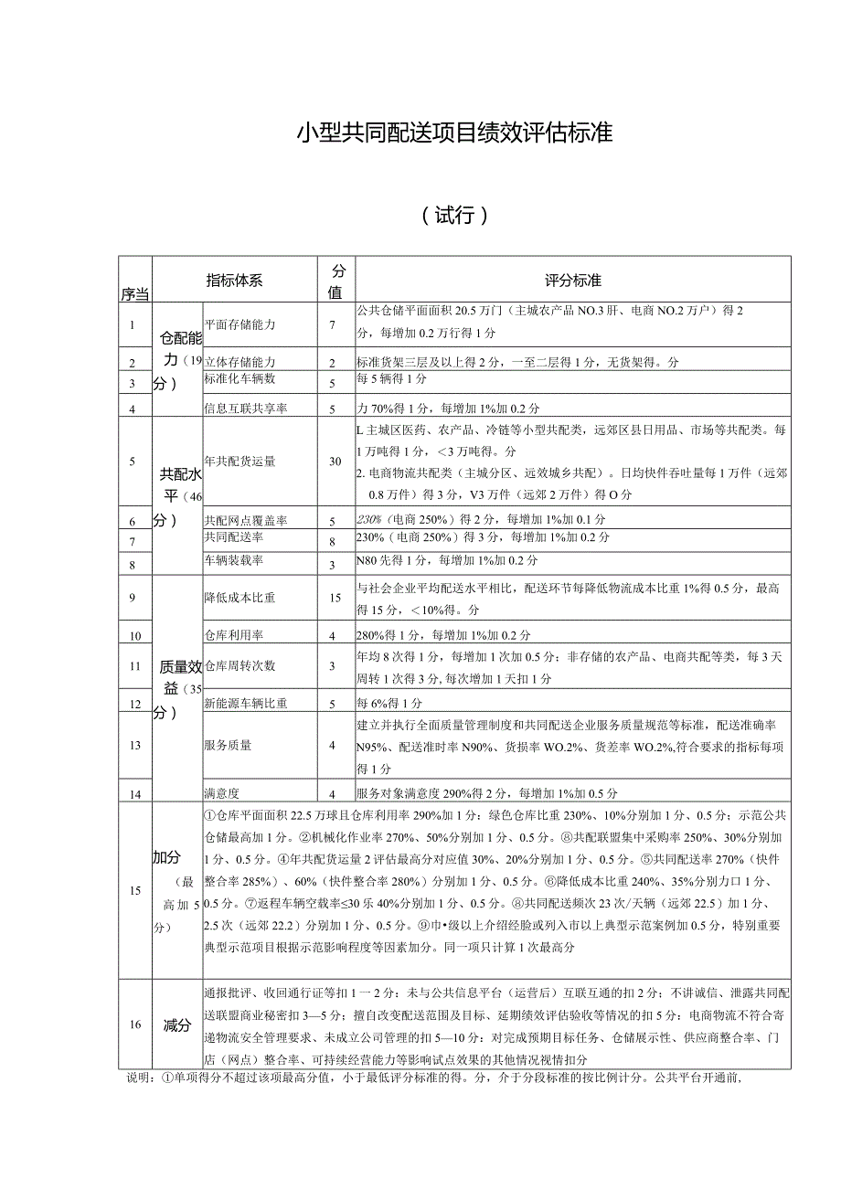 小型共同配送项目绩效评估标准.docx_第1页