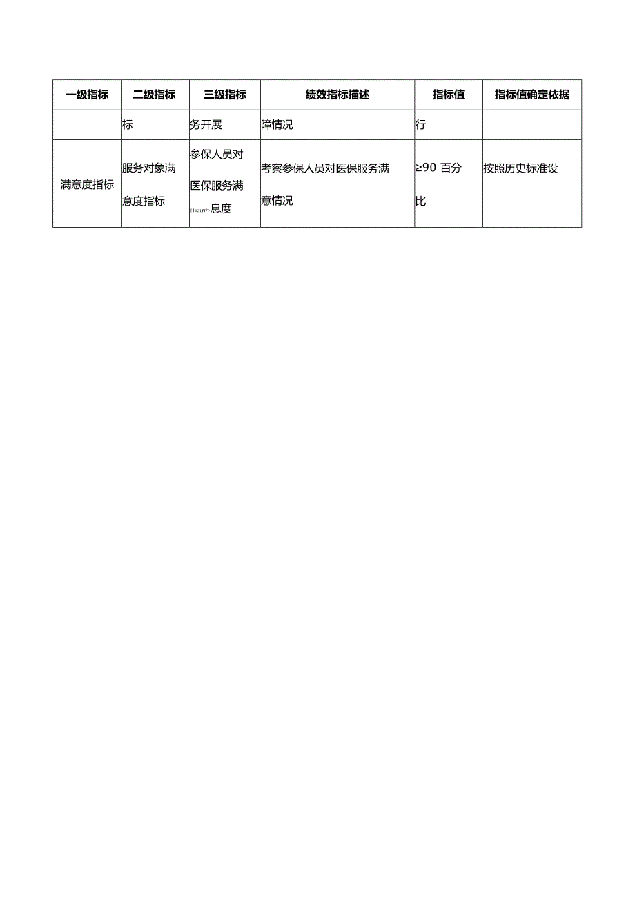 医保管理服务业务费绩效目标表.docx_第2页