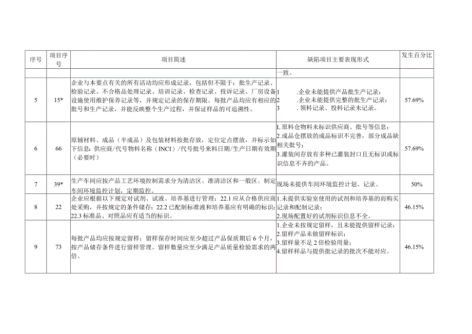 化妆品生产企业《化妆品生产许可检查要点》警示信息飞行检查不合格项统计情况表.docx_第2页