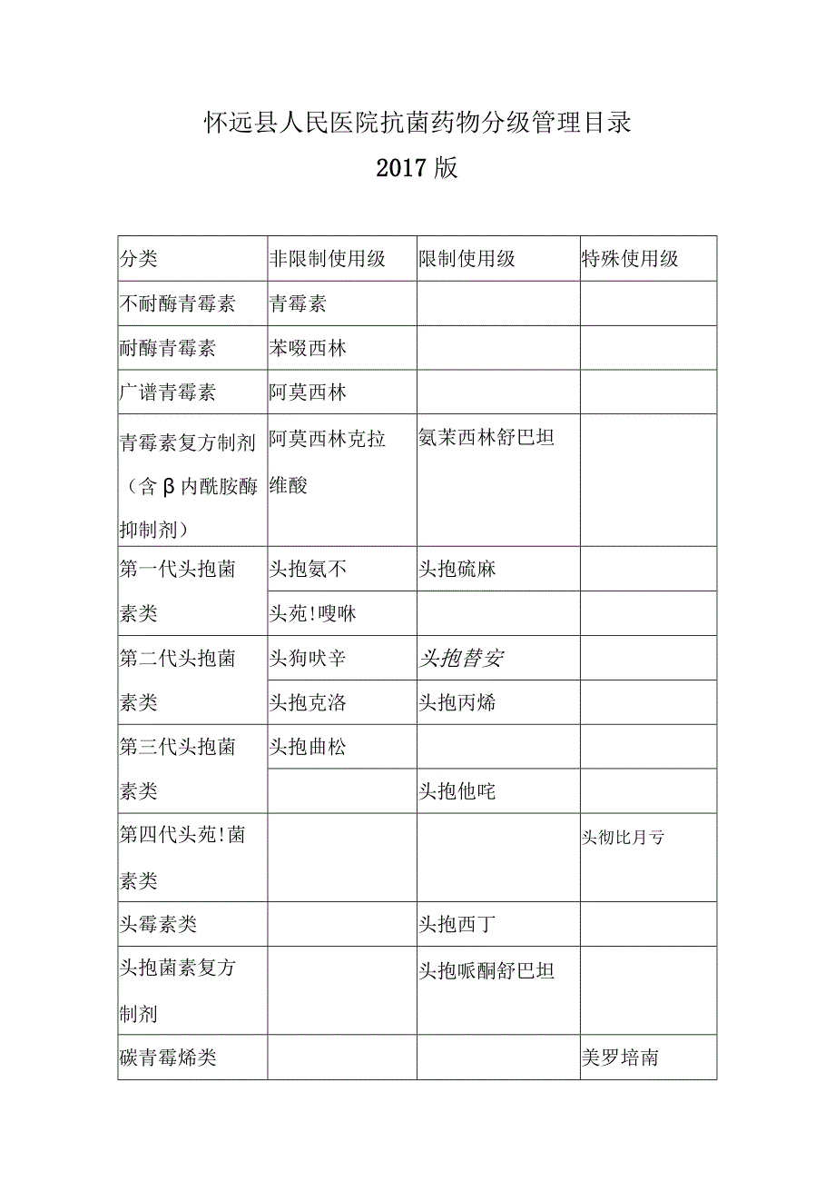 怀远县人民医院抗菌药物分级管理目录.docx_第1页