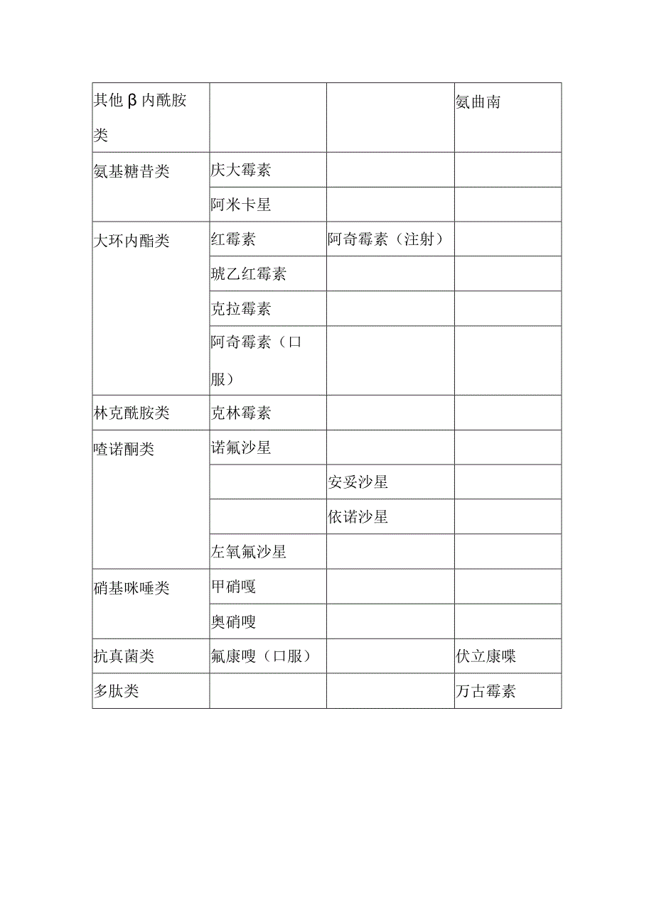 怀远县人民医院抗菌药物分级管理目录.docx_第2页