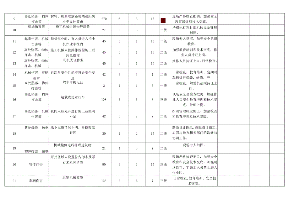 土石方开挖风险源辨识检查.docx_第2页