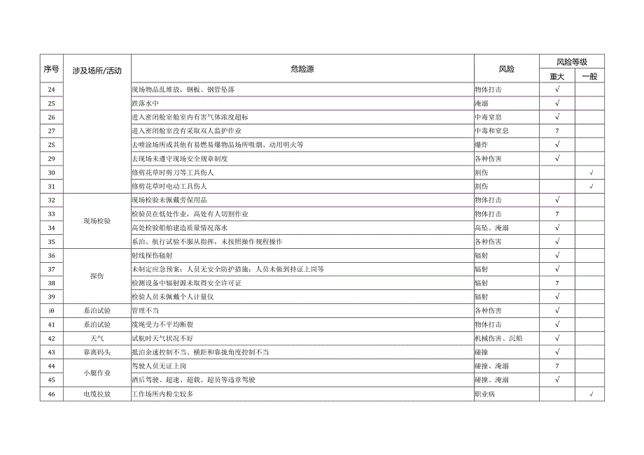 危险源识别清单表.docx_第3页