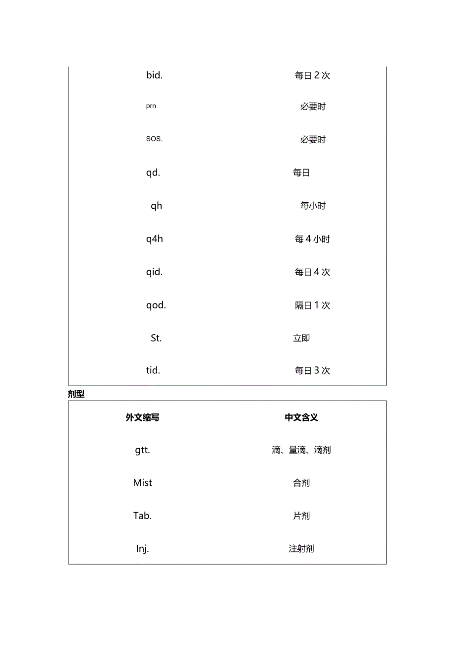 处方中常见的外文缩写及含义.docx_第2页