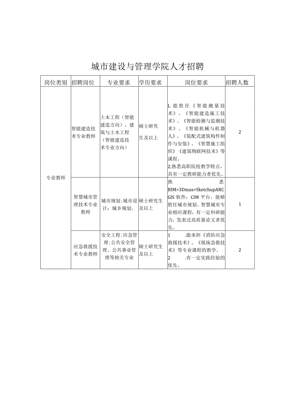 城市建设与管理学院人才招聘需求.docx_第1页