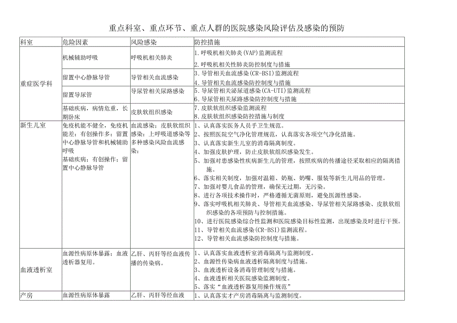 医院重点科室院感风险评估及感染的预防.docx_第1页