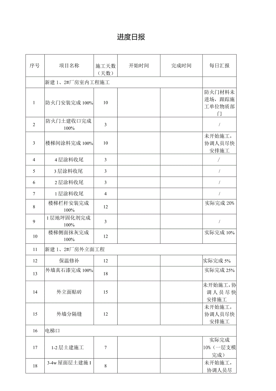 建设工程项目进度日报.docx_第1页