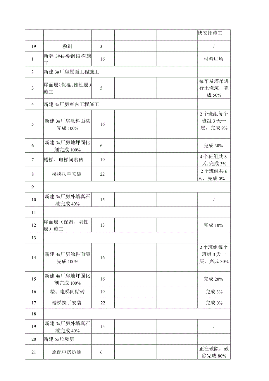 建设工程项目进度日报.docx_第2页