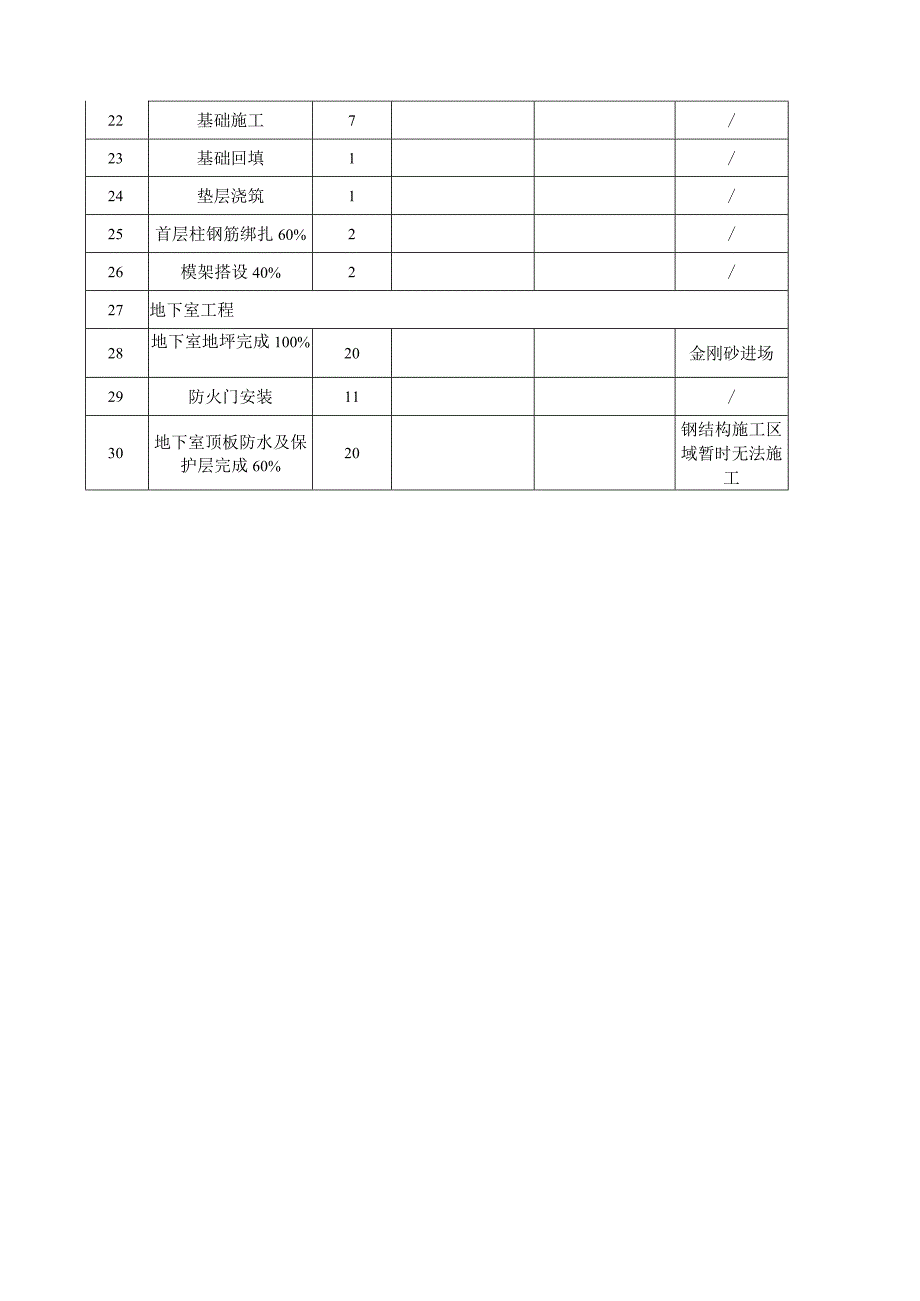 建设工程项目进度日报.docx_第3页