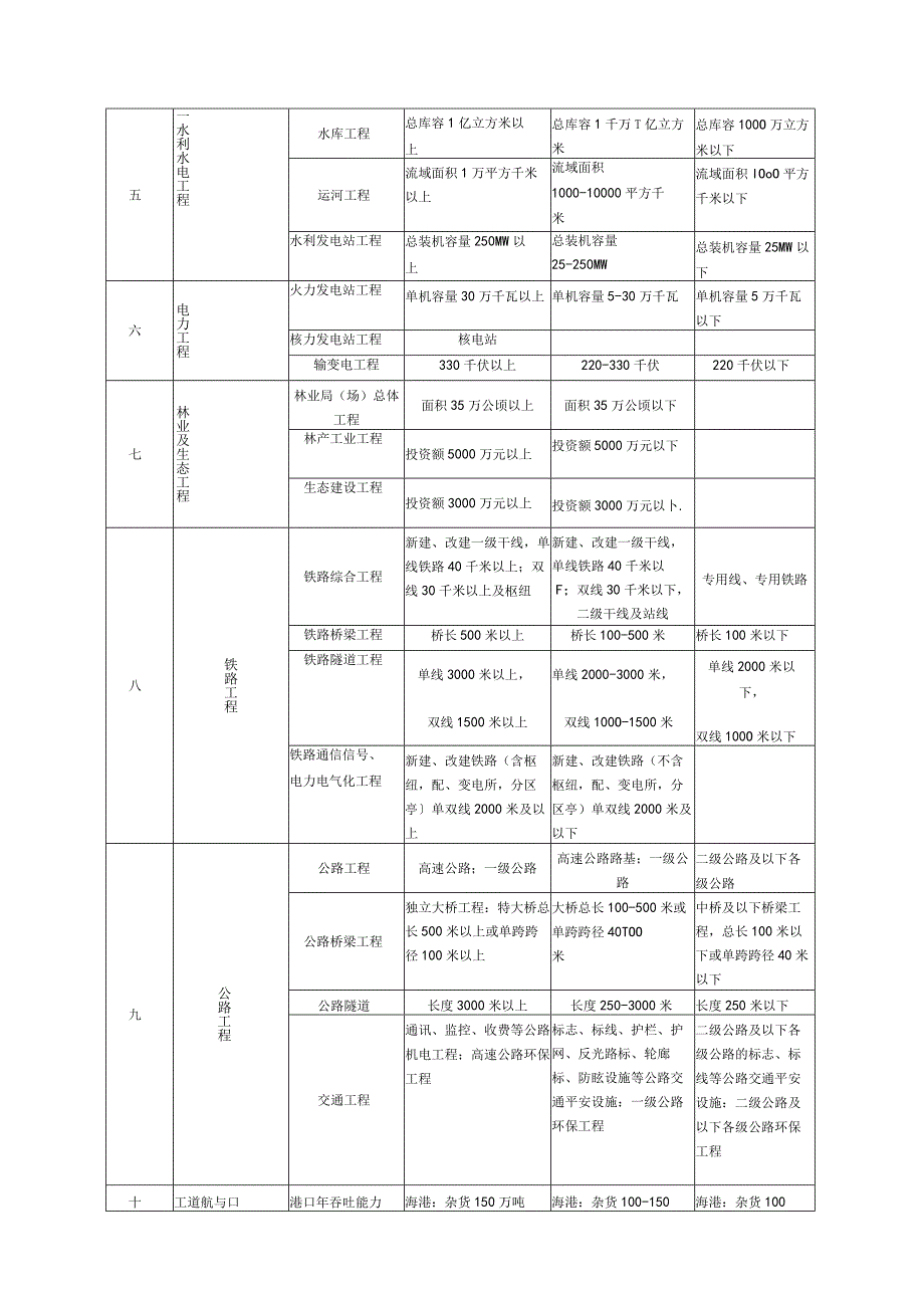 建设工程类别.docx_第3页