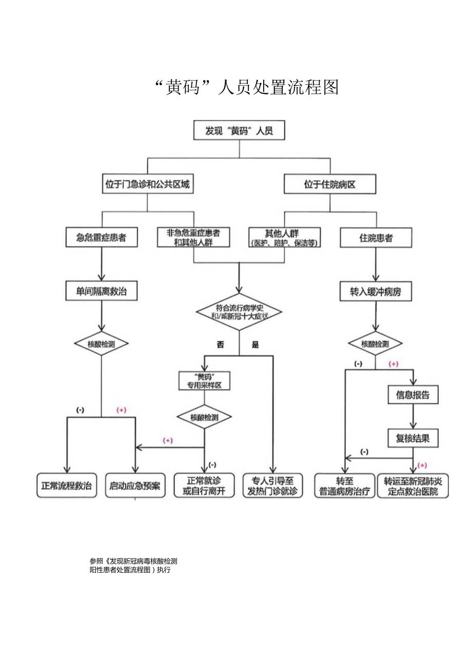 医疗机构发现红黄码人员和酸检测阳性人员处置流程.docx_第2页