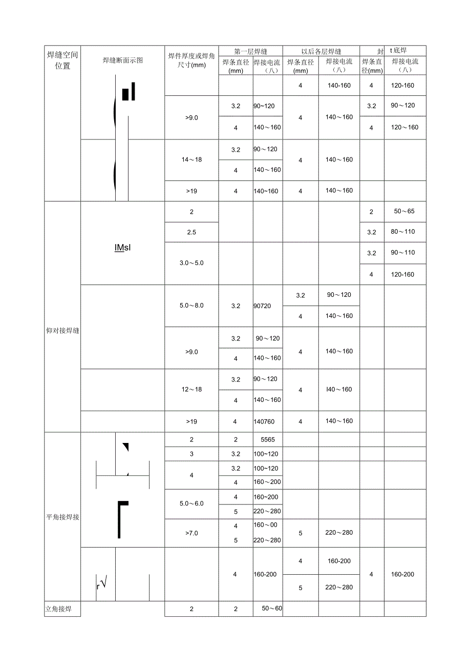 弧焊工艺参数示例.docx_第2页