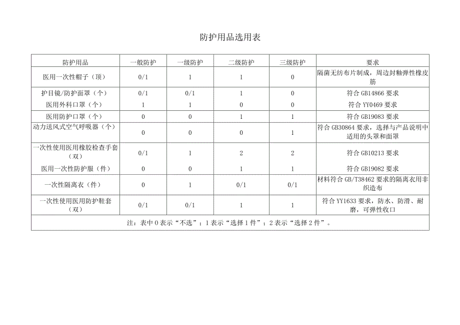 医用防护用品选用表.docx_第1页