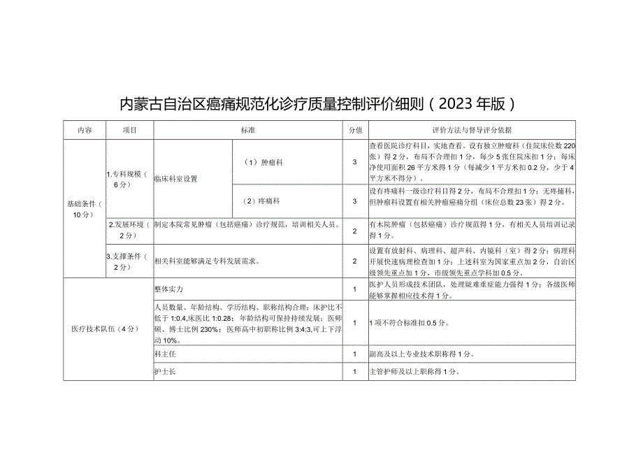 内蒙古自治区癌痛规范化诊疗质量控制评价细则（2023年版）.docx_第1页