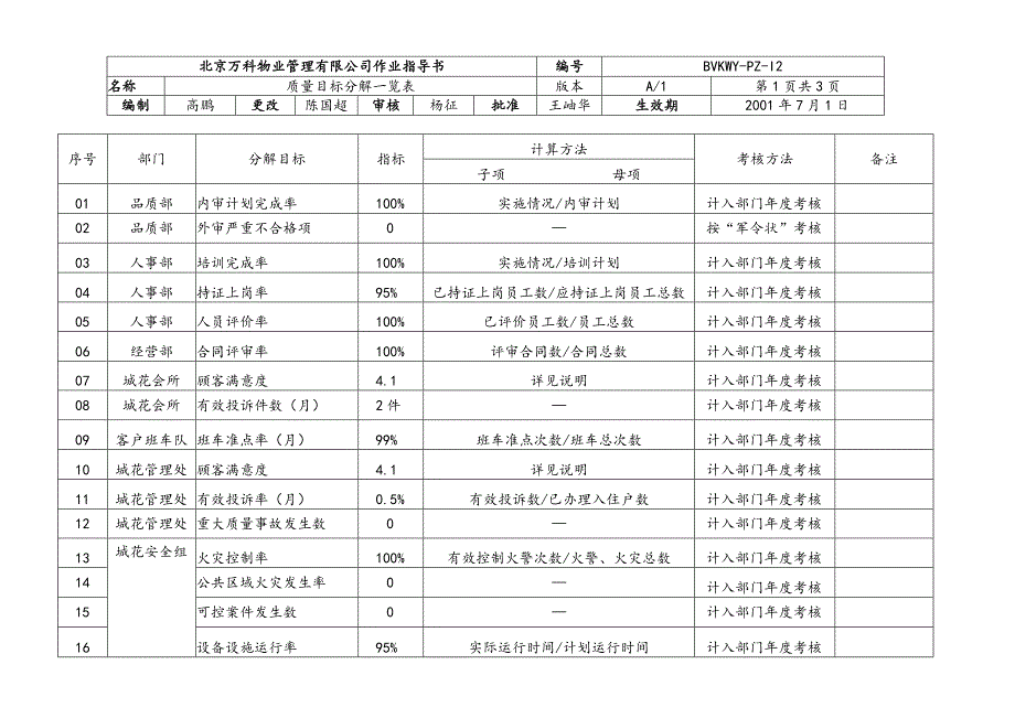 北京万科物业管理有限公司质量目标分解一览表.docx_第1页