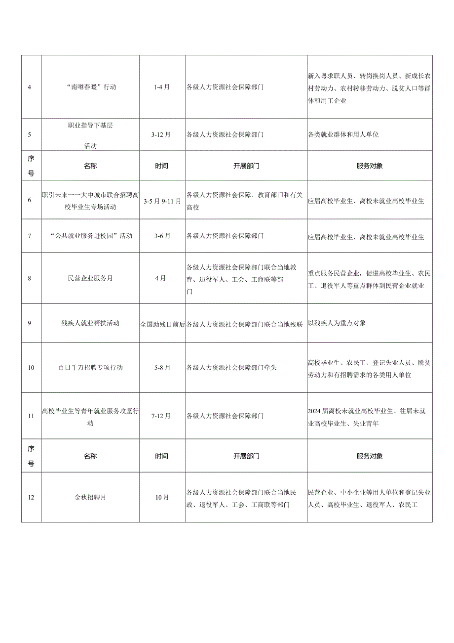 关于做好全省公共就业服务专项活动的通知.docx_第3页