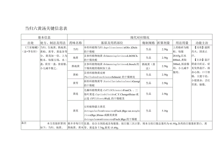 当归六黄汤关键信息表.docx_第1页