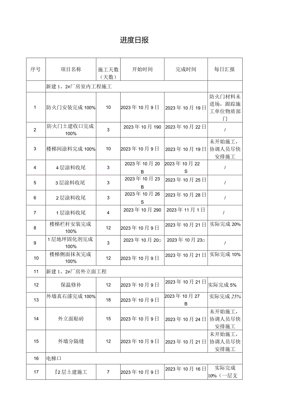 建设工程项目进度日报.docx_第1页