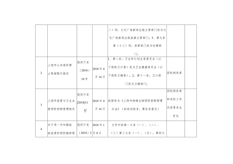 市政府规章和市政府规范性文件清理建议表(一).docx_第3页