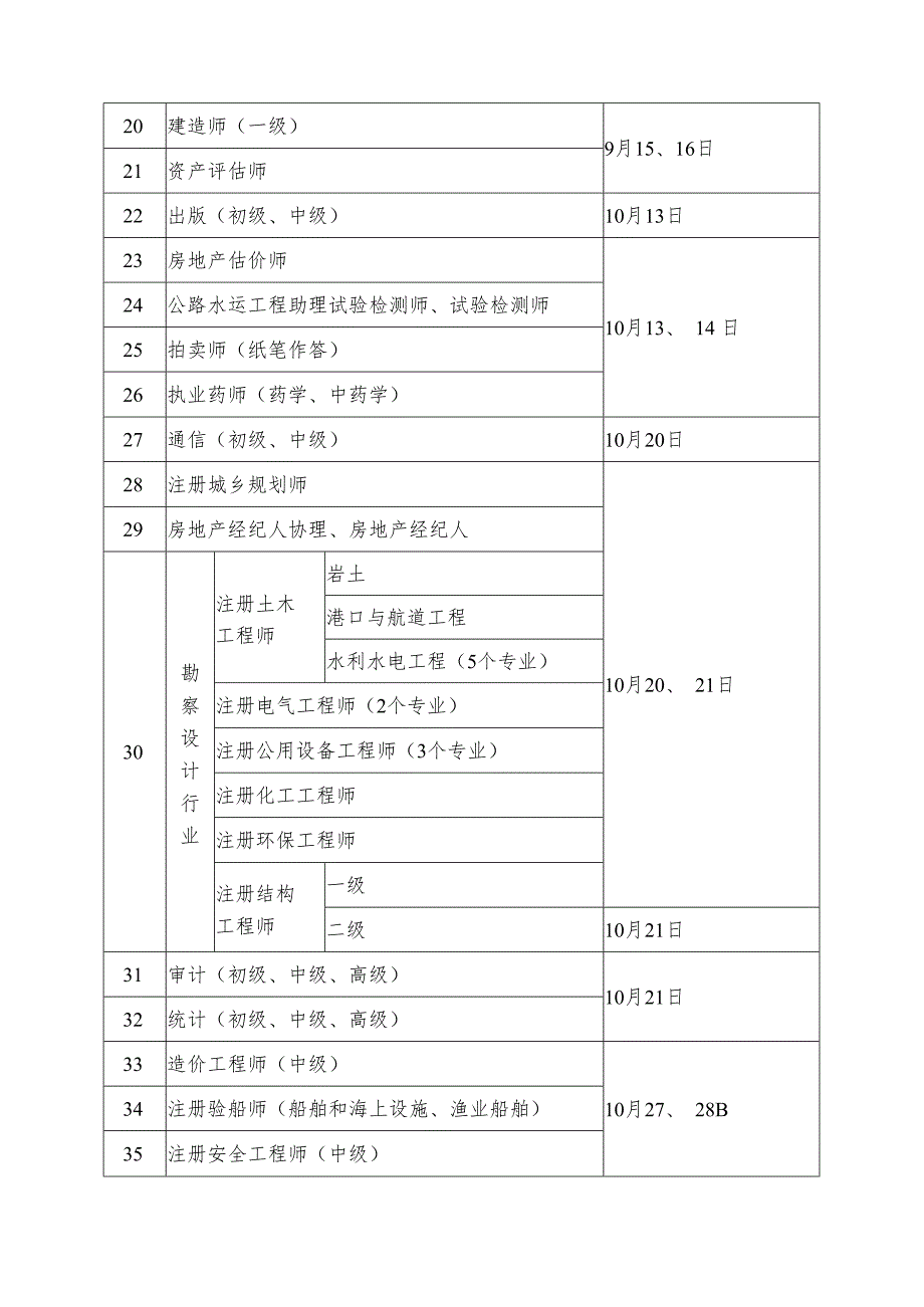 关于上报《2007年度一级建造师执业资格考试成绩处….docx_第2页