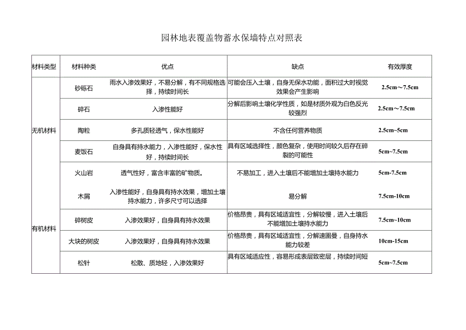 园林地表覆盖物蓄水保墒特点对照表.docx_第1页