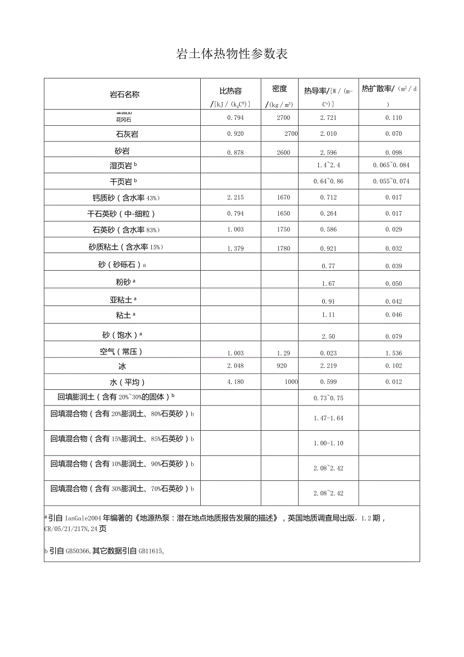 岩土体热物性参数表.docx_第1页