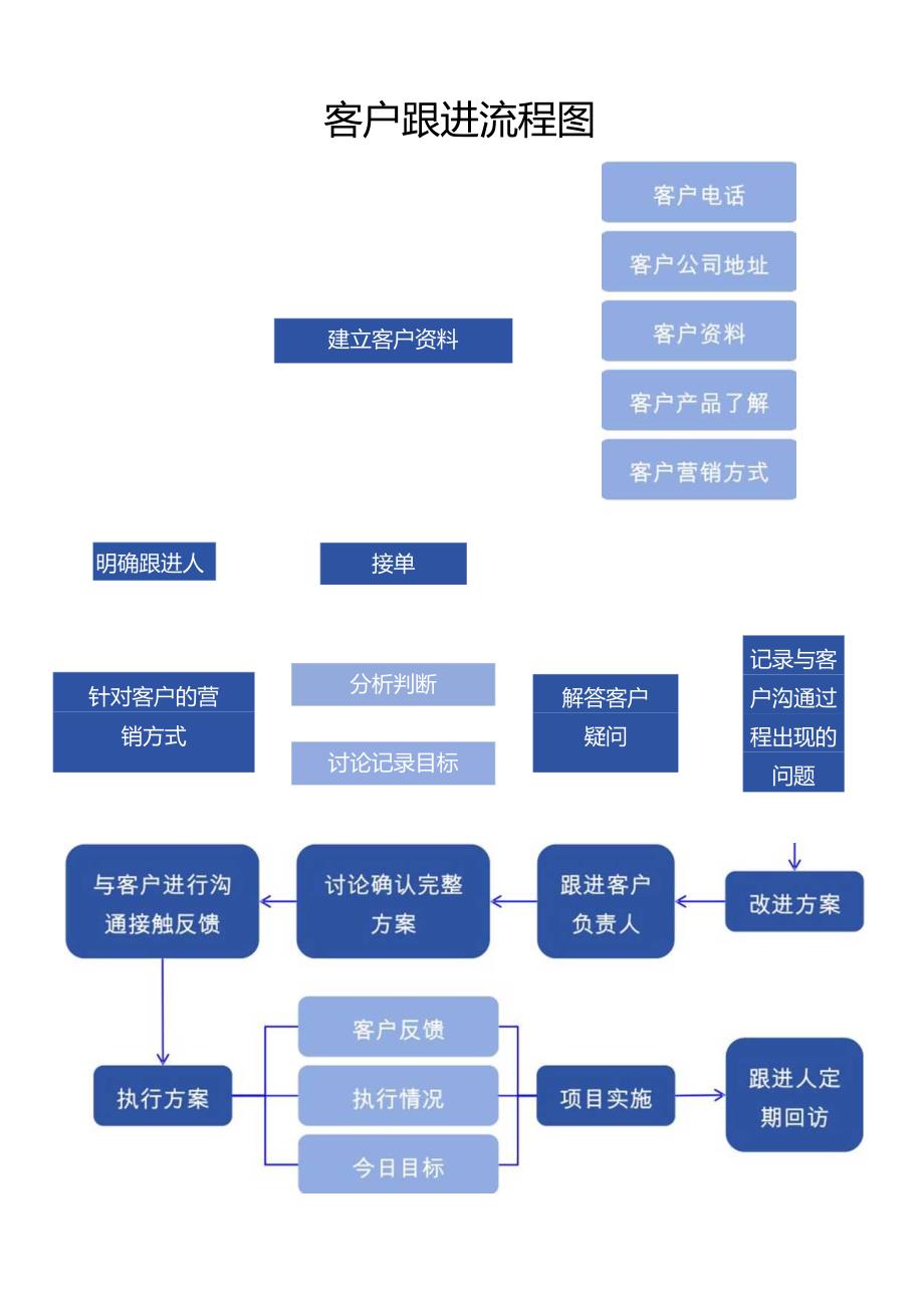 客户跟进流程图word模板.docx_第1页