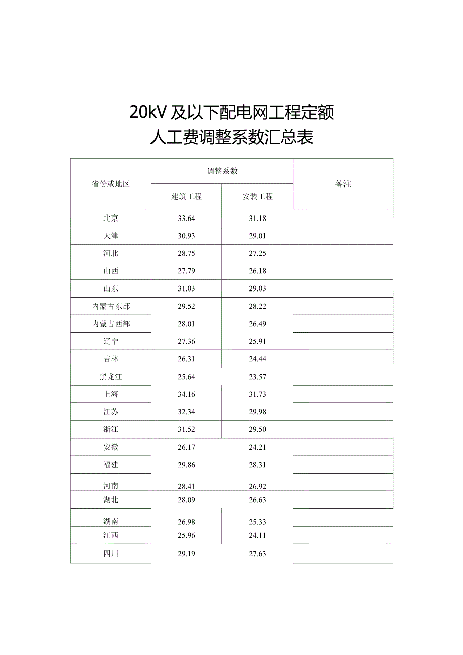 定额〔2024〕5号电力工程造价与定额管理总站关于发布2016版20kV及以下配电网工程概预算定额2023年下半年价格水平调整的通知.docx_第3页