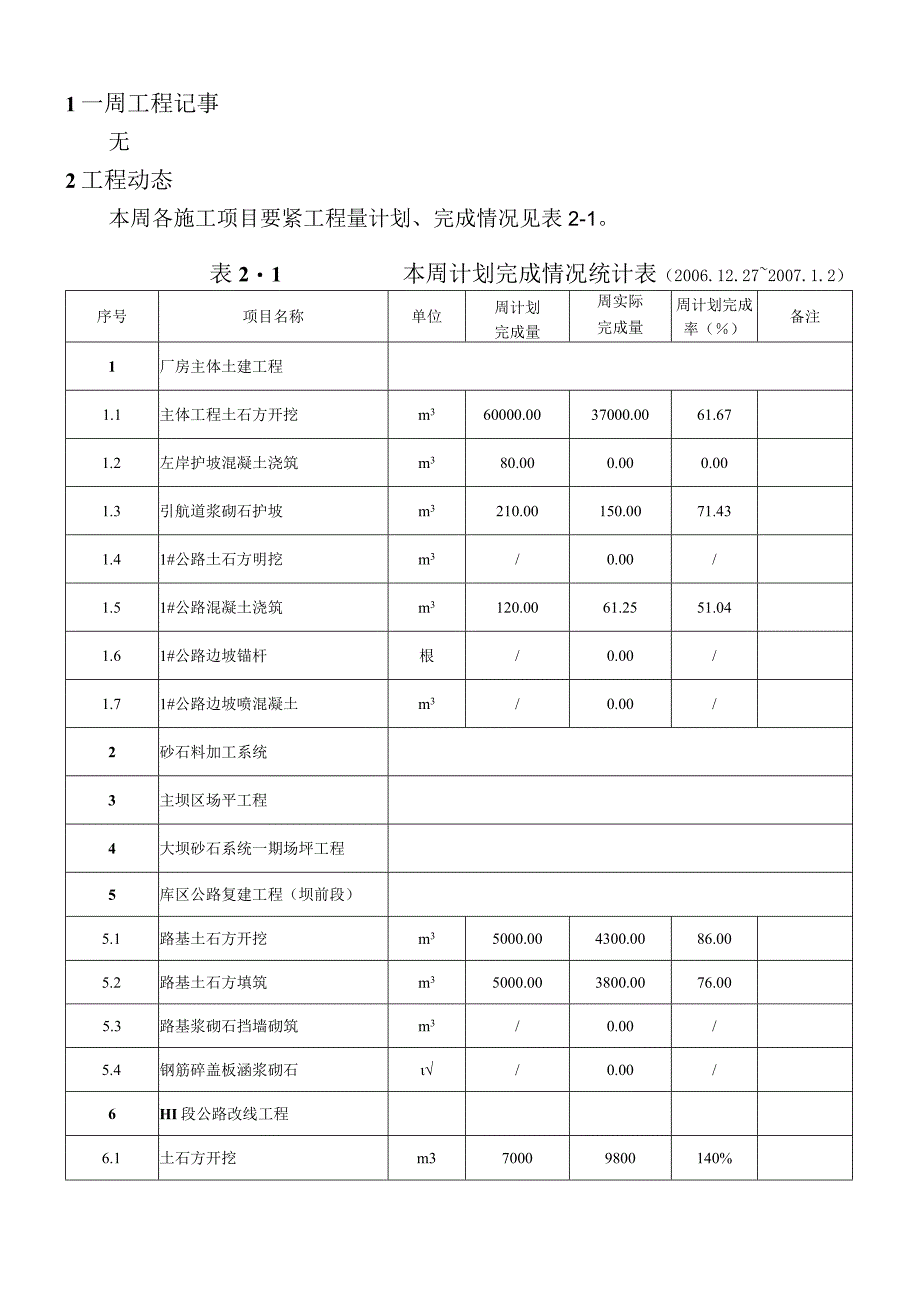 托口水电站工程建设周报.docx_第3页