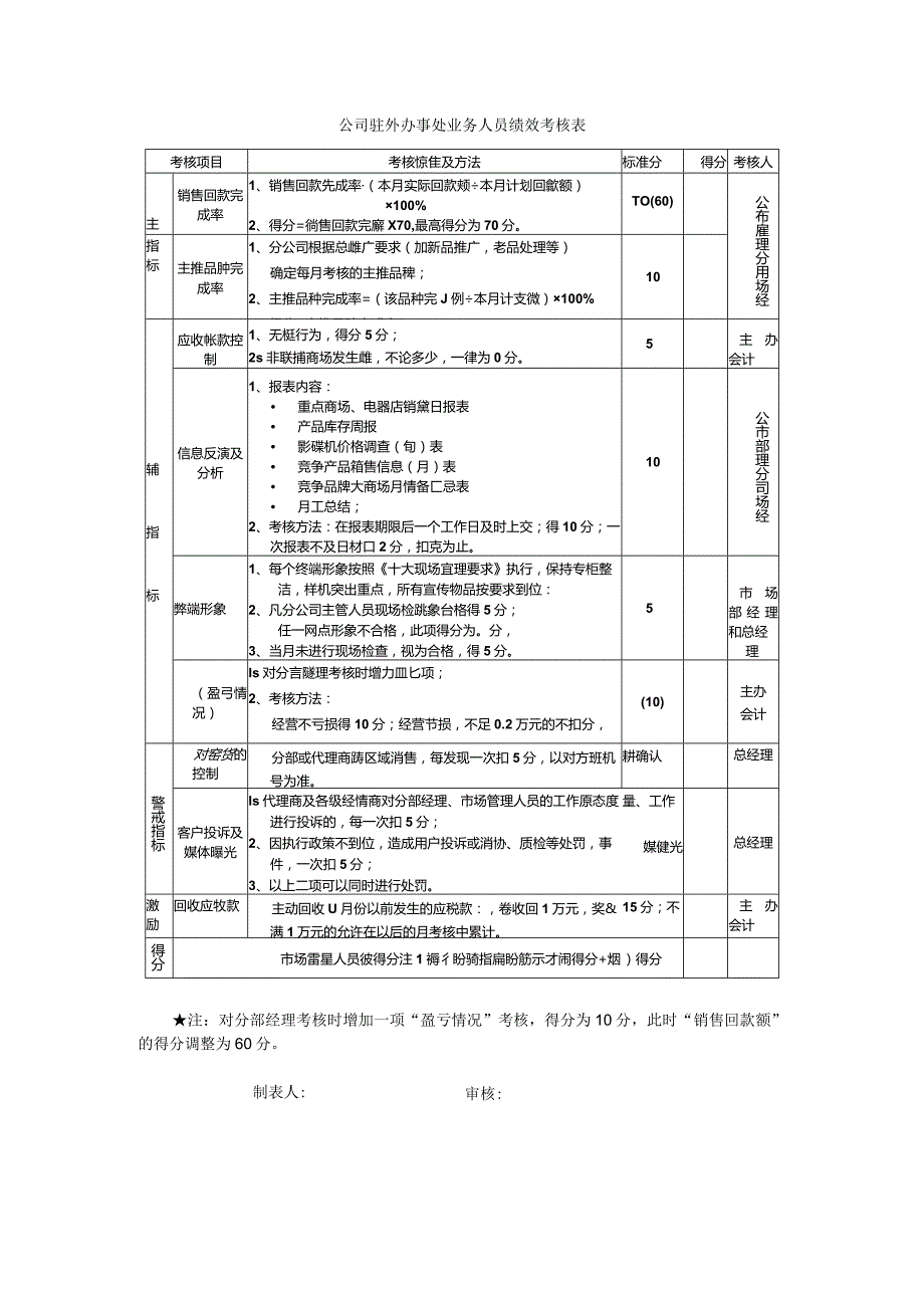 公司驻外办事处业务人员绩效考核表.docx_第1页