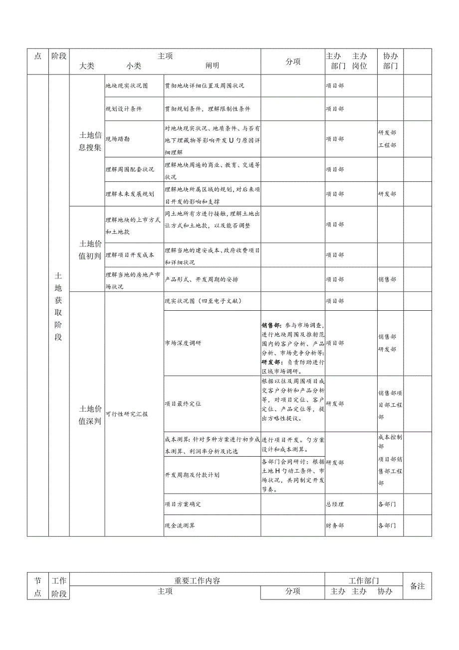 房地产公司工作流程参考.docx_第2页