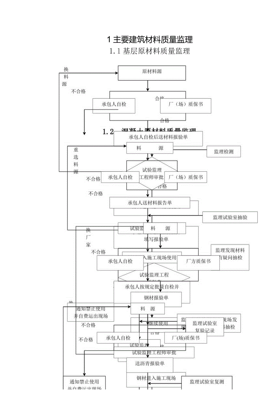 工程质量监理程序框图.docx_第2页