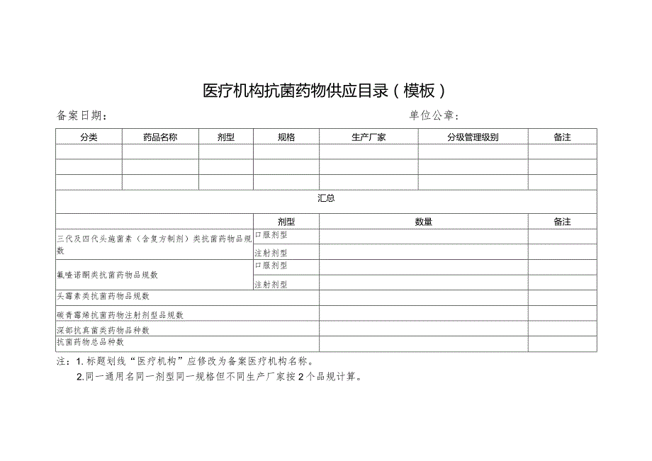 医疗机构抗菌药物供应目录（模板）.docx_第1页