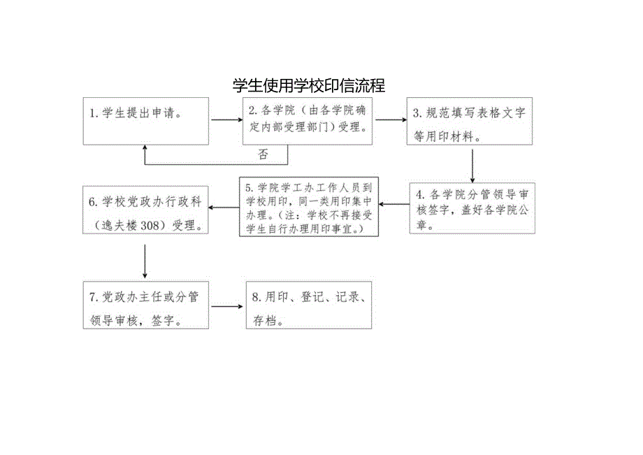 学生使用学校印信流程.docx_第1页