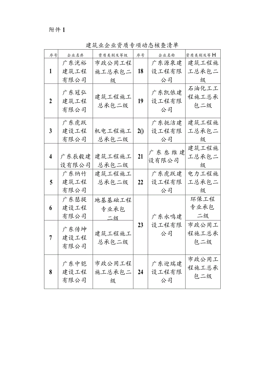 广州市住房和城乡建设局关于开展建筑业企业资质专项动态核查工作的通知.docx_第3页