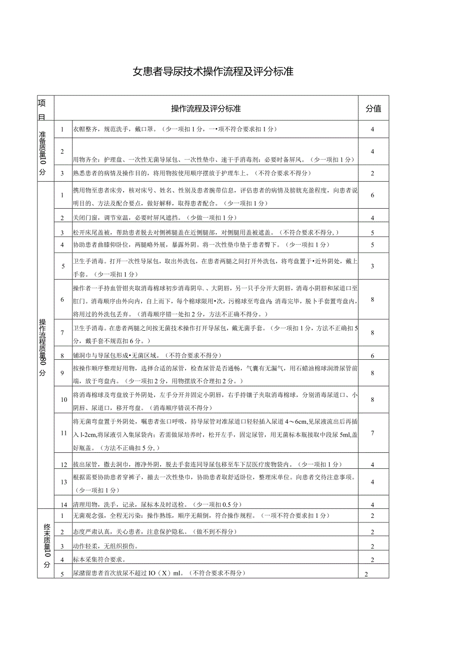 女患者导尿技术操作流程及评分标准.docx_第1页